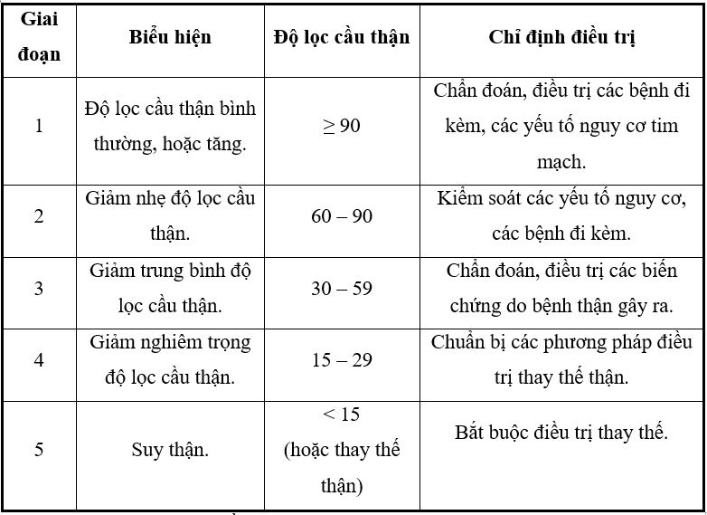 * Nguồn: theo Eknoyan G. và cs (2002) [1]